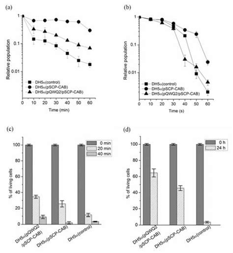 Effect Of Heat Shock A Ultraviolet Irradiation B Acid C And