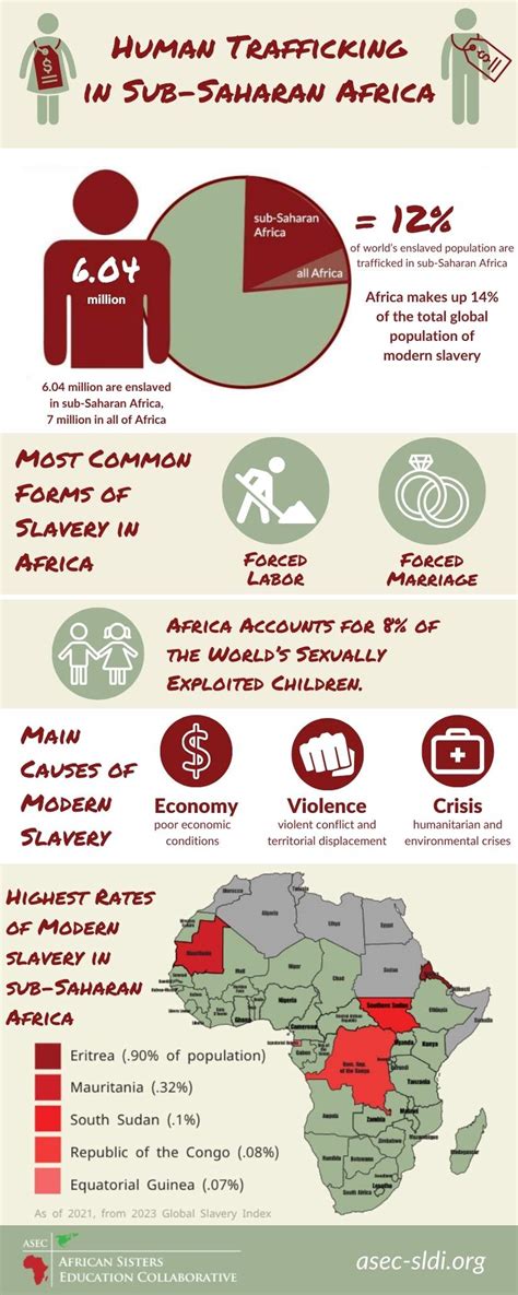 Human Trafficking Trends In Sub Saharan Africa Infographic Asec