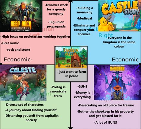 Politcal Compass Of Some Indie Games I Played Rpoliticalcompassmemes