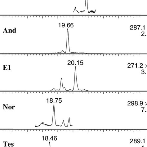 Typical Lc Msms Chromatograms Of A Soil Spiked At 1 Ngg With A