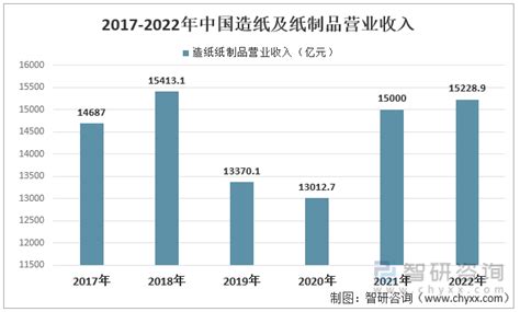 2022年中国钛白粉行业产业链分析：下游需求带动产量持续上涨 图 智研咨询