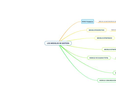 LOS MODELOS DE GESTION Mind Map