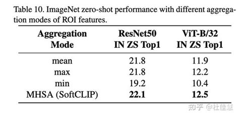 SoftCLIP Softer Cross modal Alignment Makes CLIP Stronger 知乎