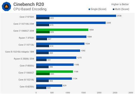 Intel Core i7-1065G7 Benchmarked: Ice Lake with Iris Plus Graphics ...