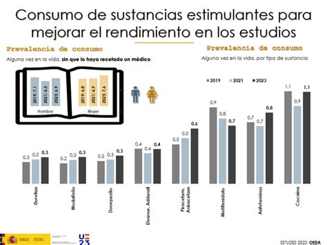 Que drogas consumen los jóvenes en España ESTUDES 2023 nos lo cuenta