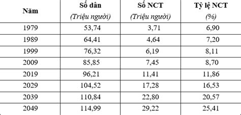 Một Số Xu Hướng Biến đổi Dân Số ở Nước Ta Tiếp Theo Và Hết