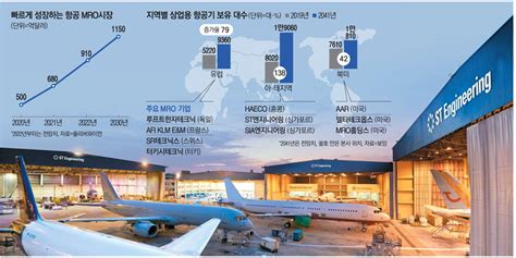 항공기 정비·개조 수요 몰리는 싱가포르亞시장 25 점유 매일경제