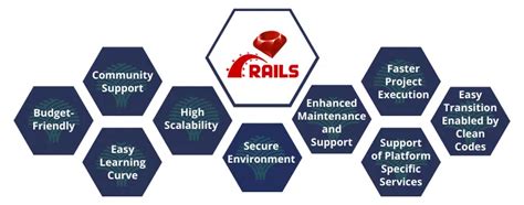 Top 8 Essential Features Of Ruby On Rails Web Development