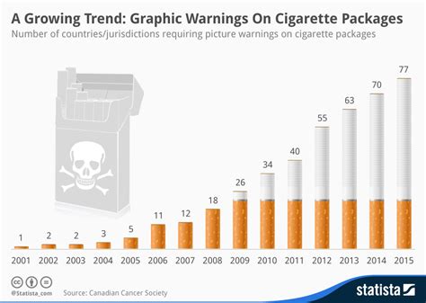 Chart: A Growing Trend: Graphic Warnings On Cigarette Packages | Statista