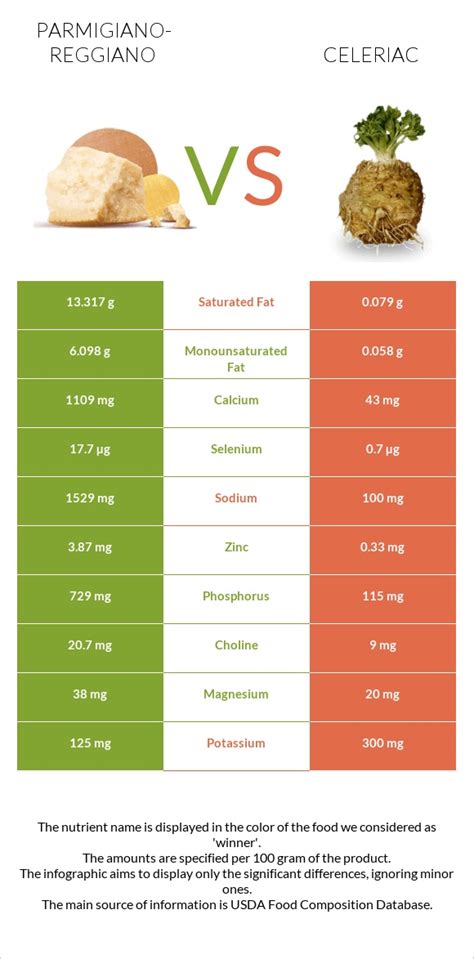 Parmigiano Reggiano Vs Celeriac — In Depth Nutrition Comparison