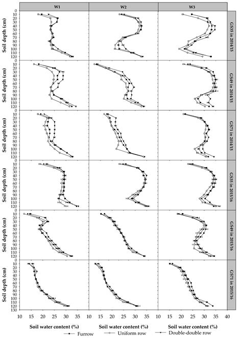 Agronomy Free Full Text Double Double Row Planting Mode At Deficit