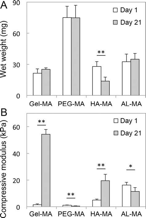 Figure 1 From Chondrocyte Redifferentiation And Construct Mechanical