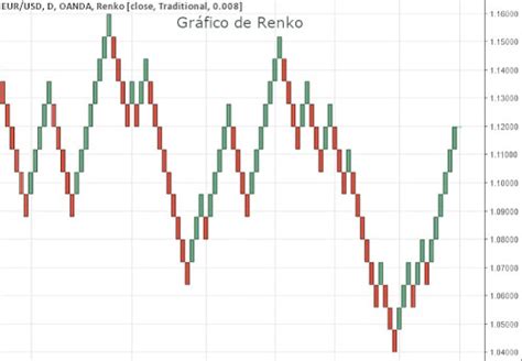 Gráfico de Renko Definición Qué es y Ejemplos 2025