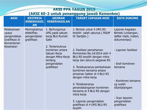 Contoh Laporan Evaluasi Atas Gratifikasi Melakukan Pemantauan Dan