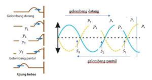 Contoh Soal Gelombang Stasioner Rumus Jawabannya Pdf