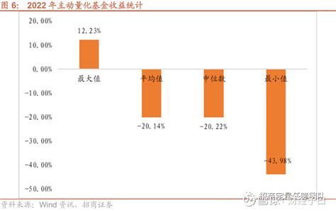 行而不辍，未来可期——公募量化基金2022年度盘点 来源：招商定量任瞳团队2022年全年市场呈现宽幅波动的走势，板块的轮动更加迅速，把握机会的