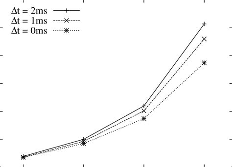 Average End To End Delay With Varying Time Intervals T Download