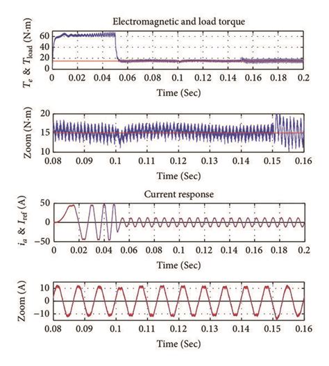 The Motor Current And Torque Waveforms During The Change Of Harmonic