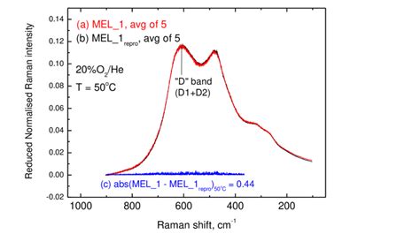 Reduced And Normalized In Situ Raman Spectra Obtained For Two Specimens Download Scientific