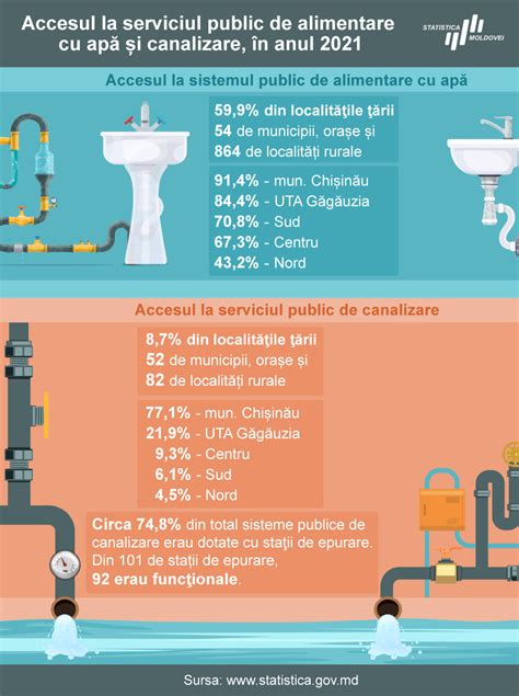 Accesul La Serviciul Public De Alimentare Cu Ap I Canalizare