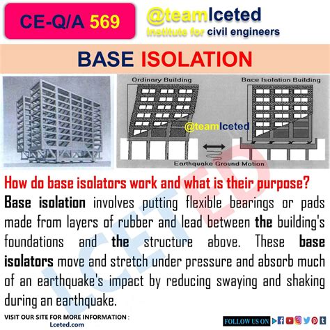 What Is Base Isolation? | Types Of Base Isolators | Applications of ...