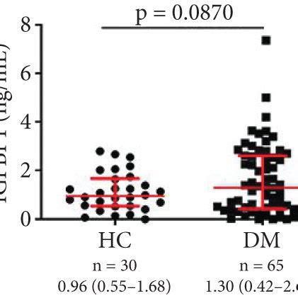 Serum Levels Of Igfbps Detected By Elisa In Hcs And Patients With Dm