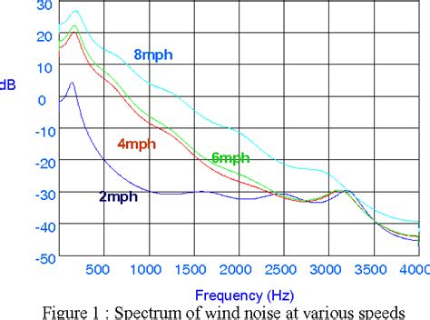 Figure 1 from Single-microphone wind noise reduction by adaptive ...