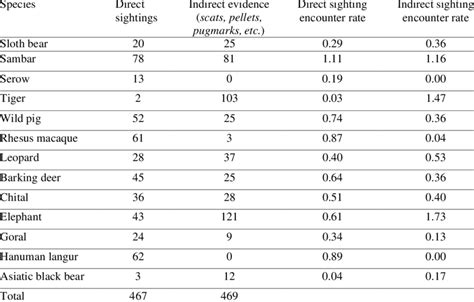 Number Of Directindirect Sightings And Encounter Rates Of Mammal