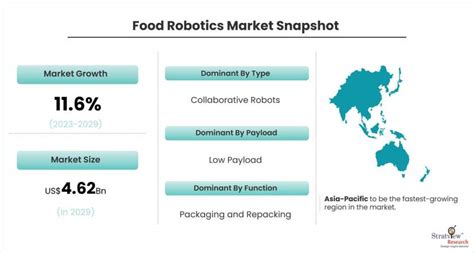 Food Robotics Market Size Share Growth Analysis