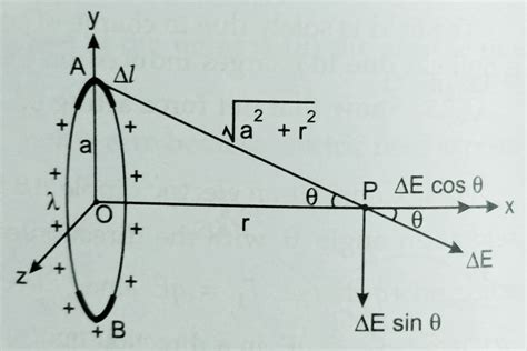 Electric Field At Any Point On The Axis Of A Uniformly Charged Ring