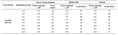 Effect Of Growth Media Ph And Temperature On Yeast To Hyphal Transition In Candida Albicans