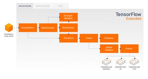 From Research To Production With TFX Pipelines And ML Metadata The