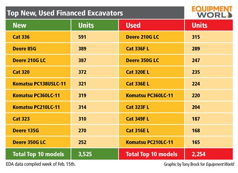 quick data financed   medium  large excavators equipment