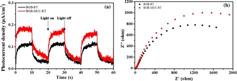 A Transient Photocurrent Responses Under Visible Light Irradiation And