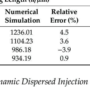 Slug Size Comparison Between Experimental And Simulated Results