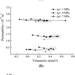 Experimental Results Of Permeabilityvolumetric Strain Curves A