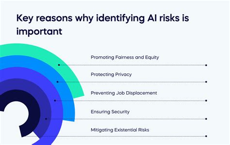 15 Potential Artificial Intelligence AI Risks