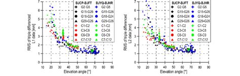 Rms Of Triple Differenced Gps And Bds Phase Observations In Respect To