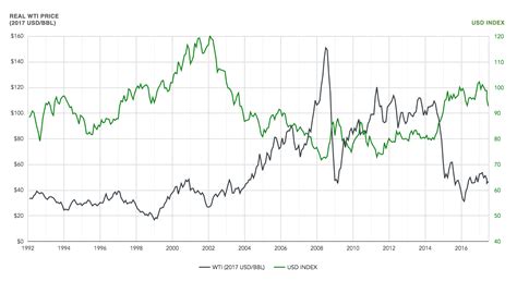 Oil Prices Explained Putting A Dollar Value On A Barrel Of Crude Oil