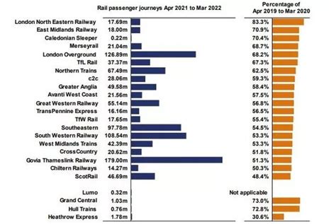 These Are The Latest Rail Passenger Figures For The Uk Business Live