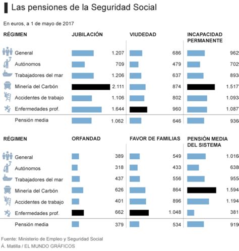 ¿cuánto Cobra Un Minero Jubilado En España