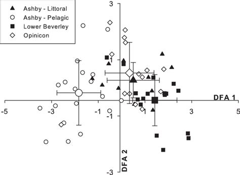 Discriminant Function Analysis Dfa Results For Pumpkinseed Sunfish