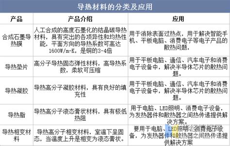 2022年中国导热材料行业生产工艺主要产业政策上下游产业链及行业发展趋势 知乎