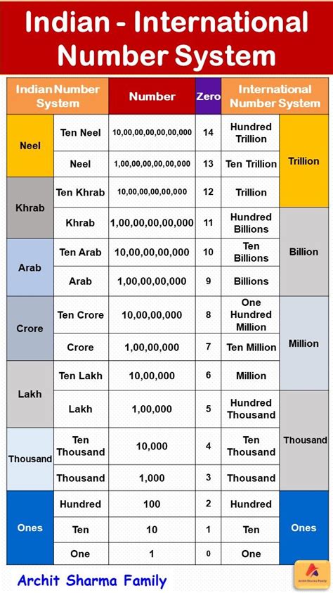 Indian And International Number System Number System Math Number