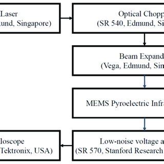 Experimental Setup For Evaluating Voltage Response Of ZnO Pyroelectric