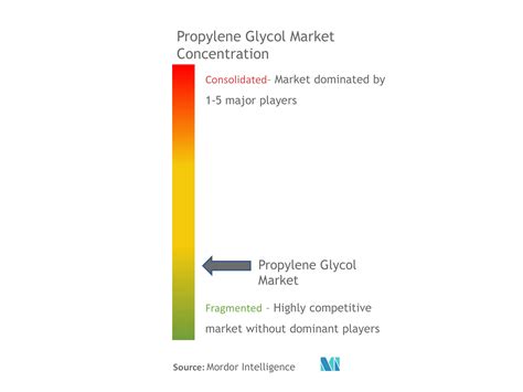 Propylene Glycol Market Size Share Analysis Industry Research