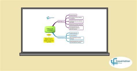 Mapa Mental Formas De Estado Tipo E Governo Direito Constitucional Ii