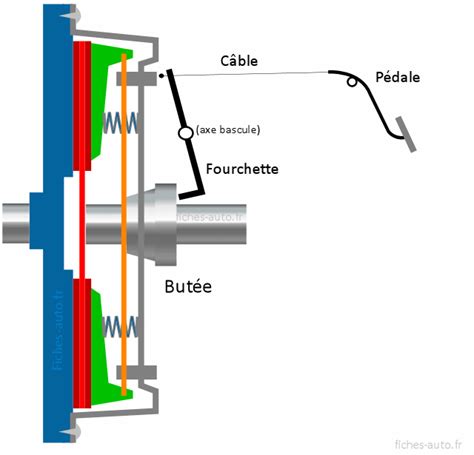 Fonctionnement De La Commande Hydraulique D Embrayage