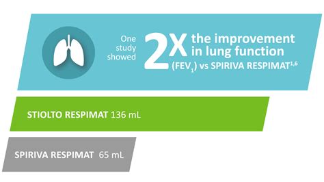 Efficacy Stiolto® Respimat® Inhalation Spray Hcp