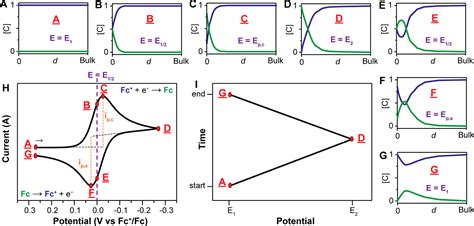 A Practical Beginners Guide To Cyclic Voltammetry Journal Of